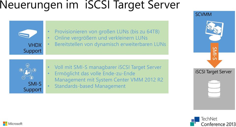 SMI-S Support Voll mit SMI-S managbarer iscsi Target Server Ermöglicht das volle