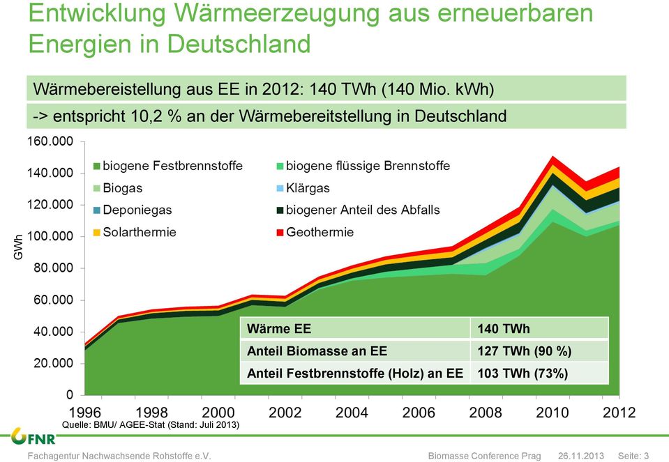 kwh) -> entspricht 10,2 % an der Wärmebereitstellung in Deutschland Wärme EE 140 TWh Anteil