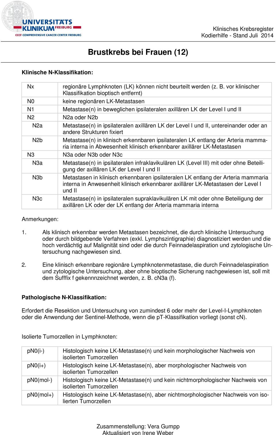 axillären LK der Level I und II, untereinander oder an andere Strukturen fixiert Metastase(n) in klinisch erkennbaren ipsilateralen LK entlang der Arteria mammaria interna in Abwesenheit klinisch