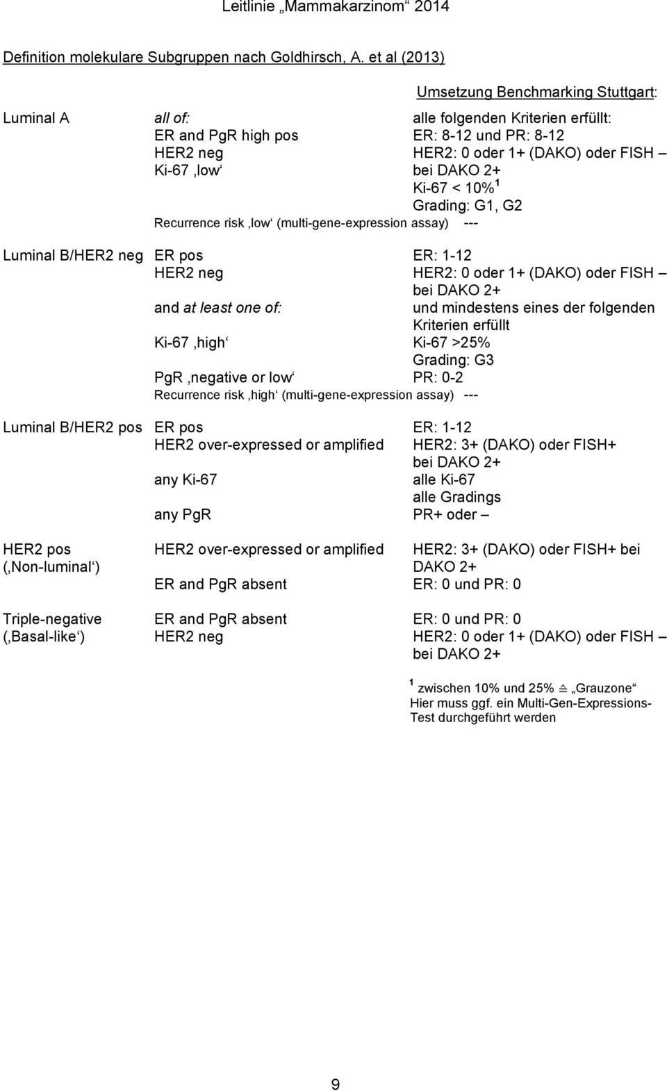 DAKO 2+ Ki-67 < 10% 1 Grading: G1, G2 Recurrence risk low (multi-gene-expression assay) --- Luminal B/HER2 neg ER pos ER: 1-12 HER2 neg HER2: 0 oder 1+ (DAKO) oder FISH bei DAKO 2+ and at least one