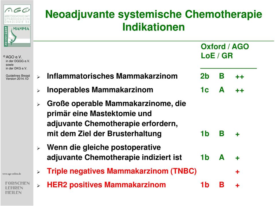 Oxford / AGO LoE / GR Inflammatorisches Mammakarzinom 2b B ++ Inoperables Mammakarzinom 1c A ++ Große operable