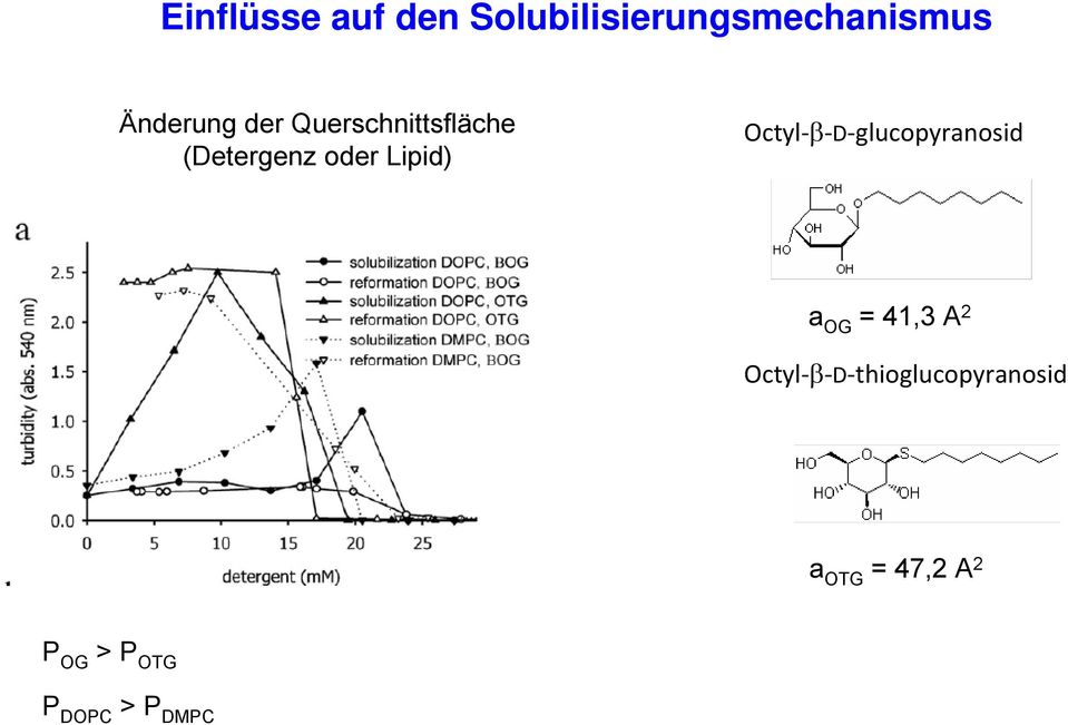 Lipid) Octyl β D glucopyranosid a OG = 41,3 A 2 Octyl