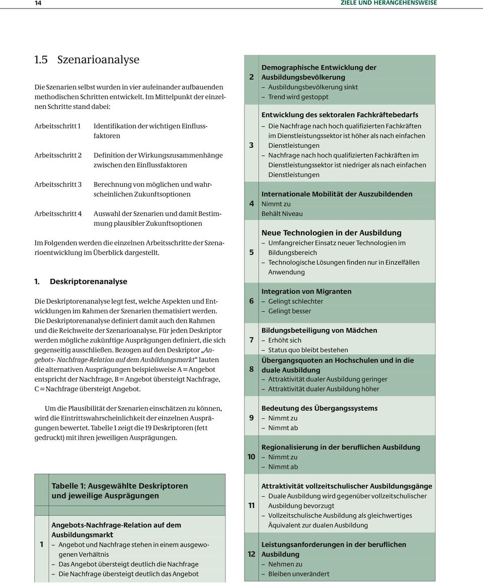 Wirkungszusammenhänge zwischen den Einflussfaktoren Berechnung von möglichen und wahrscheinlichen Zukunftsoptionen Auswahl der Szenarien und damit Bestimmung plausibler Zukunftsoptionen Im Folgenden