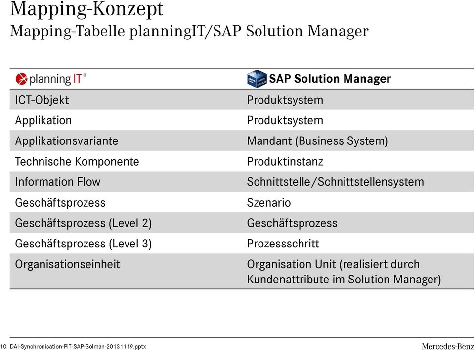 Organisationseinheit SAP Solution Manager Produktsystem Produktsystem Mandant (Business System) Produktinstanz