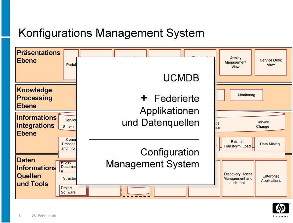 Configuration View Performance Reporting Modeling + Federierte Metadata Physical CMDBs UCMDB Applikationen und Datenquellen Model Integrated CMDB Data Reconciliation Configuration Data Integration