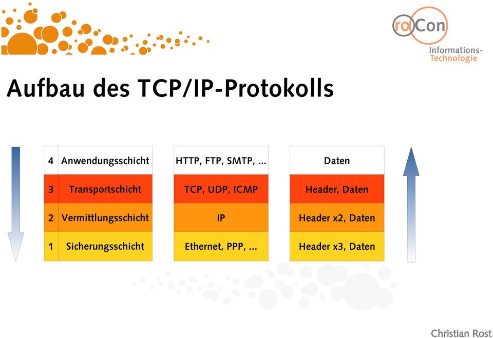 .. Daten 3 Transportschicht TCP, UDP, ICMP Header,