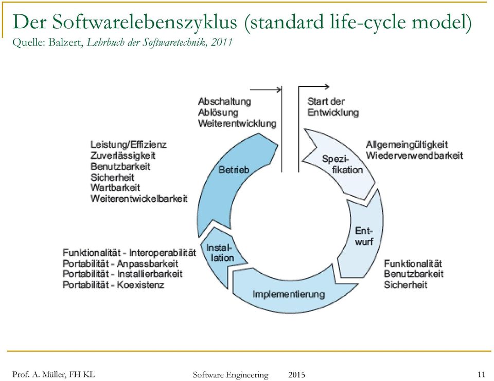 Lehrbuch der Softwaretechnik, 2011