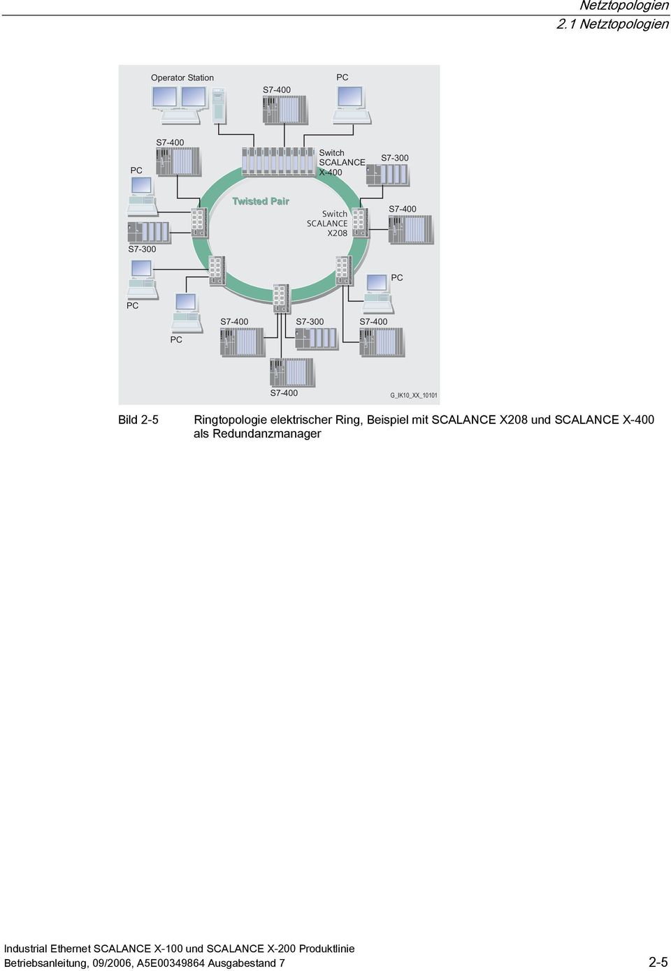 Pair Switch SCALANCE X208 S7-400 S7-300 PC PC S7-400 S7-300 S7-400 PC S7-400