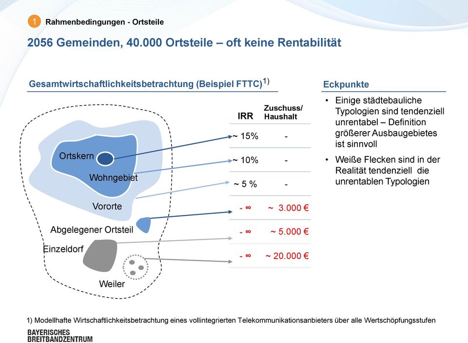 Abgelegener Ortsteil Einzeldorf IRR Zuschuss/ Haushalt ~ 15% - ~ 10% - ~ 5 % - - ~ 3.000 - ~ 5.000 - ~ 20.