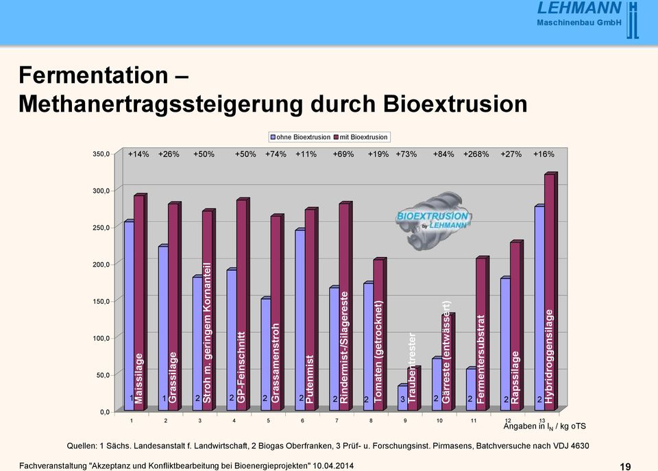 Hybridroggensilage Fermentation Methanertragssteigerung durch Bioextrusion ohne Bioextrusion mit Bioextrusion 350,0 +14% +26% +50% +50% +74% +11% +69% +19% +73% +84% +268% +27% +16%