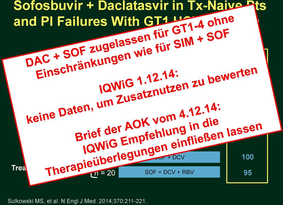 41 SOF + DCV + RBV SOF + DCV 100 100 n = 41 SOF + DCV + RBV 95 GT1 HCV TVR/BOC Treatment Failures (N