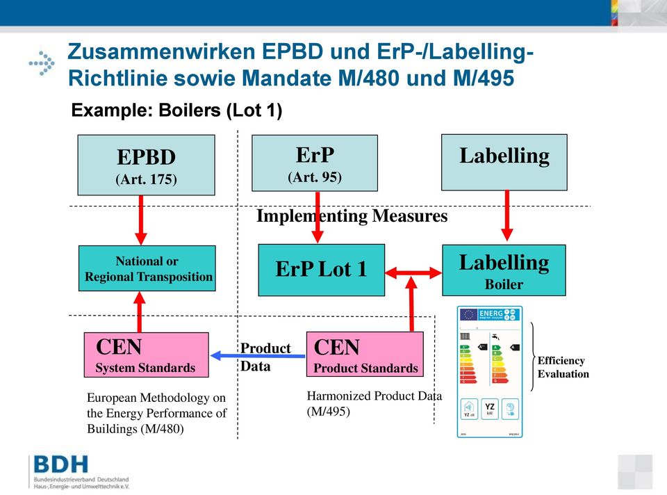 95) Implementing Measures ErP Lot 1 Labelling Labelling Boiler CEN System Standards Product Data CEN