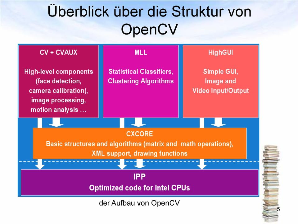 von OpenCV der