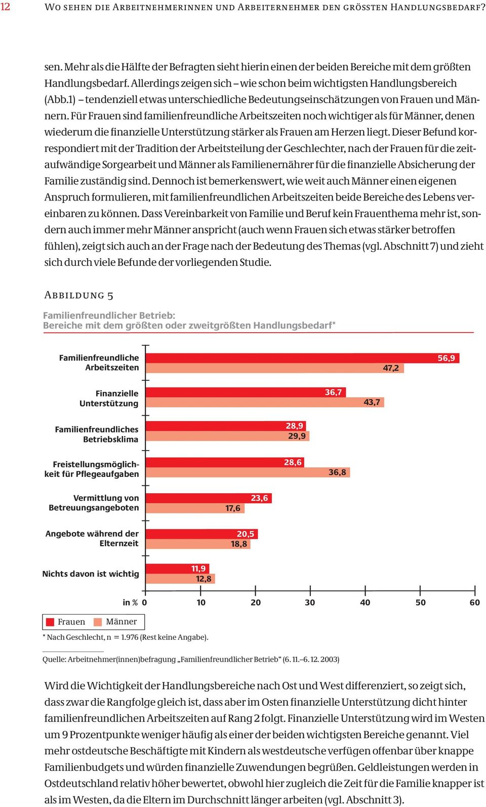 Für Frauen sind familienfreundliche Arbeitszeiten noch wichtiger als für Männer, denen wiederum die finanzielle Unterstützung stärker als Frauen am Herzen liegt.