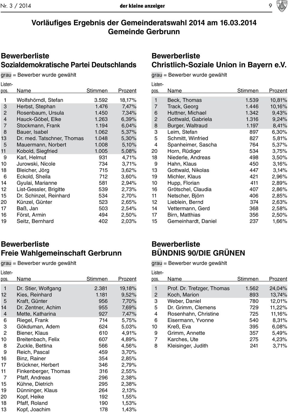 476 7,47% 2 Rosenbaum, Ursula 1.450 7,34% 4 Hauck-Göbel, Elke 1.263 6,39% 7 Stockmann, Frank 1.194 6,04% 8 Bauer, Isabel 1.062 5,37% 13 Dr. med. Tatschner, Thomas 1.048 5,30% 5 Mauermann, Norbert 1.
