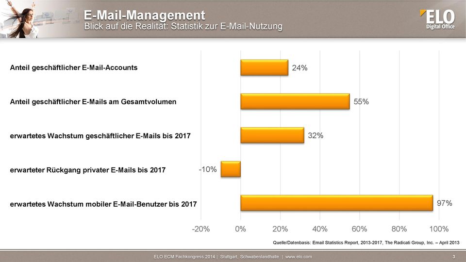 erwarteter Rückgang privater E-Mails bis 2017-10% erwartetes Wachstum mobiler E-Mail-Benutzer bis 2017 97% -20%