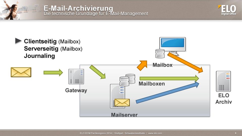 Clientseitig (Mailbox) Serverseitig