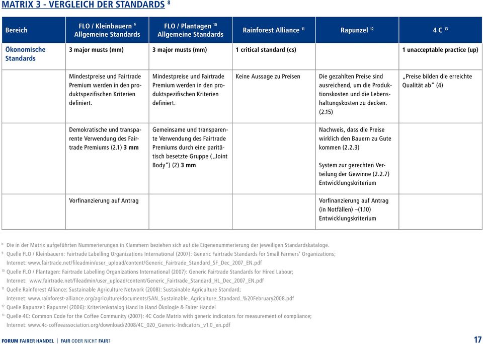 Mindestpreise und Fairtrade Premium werden in den produktspezifischen Kriterien definiert.