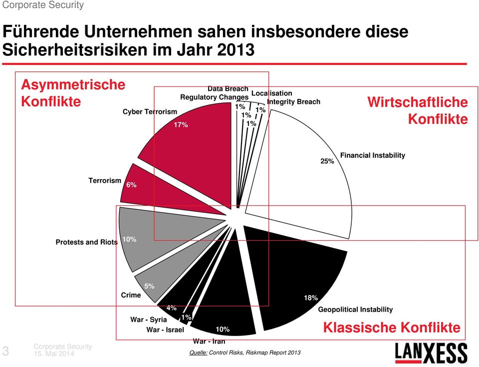 Konflikte 25% Financial Instability Terrorism 6% Protests and Riots 10% 3 Crime 5% 4% War - Syria 1% War -