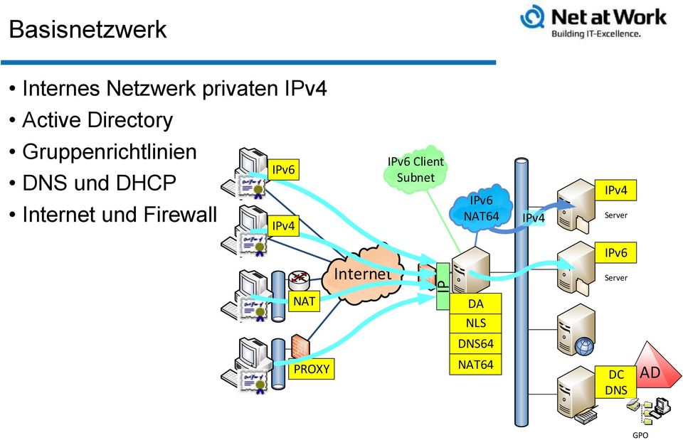 Firewall IPv6 IPv4 IPv6 Client Subnet IPv6 NAT64 IPv4