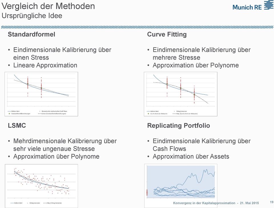 Approximation über Polynome LSMC Mehrdimensionale Kalibrierung über sehr viele ungenaue Stresse