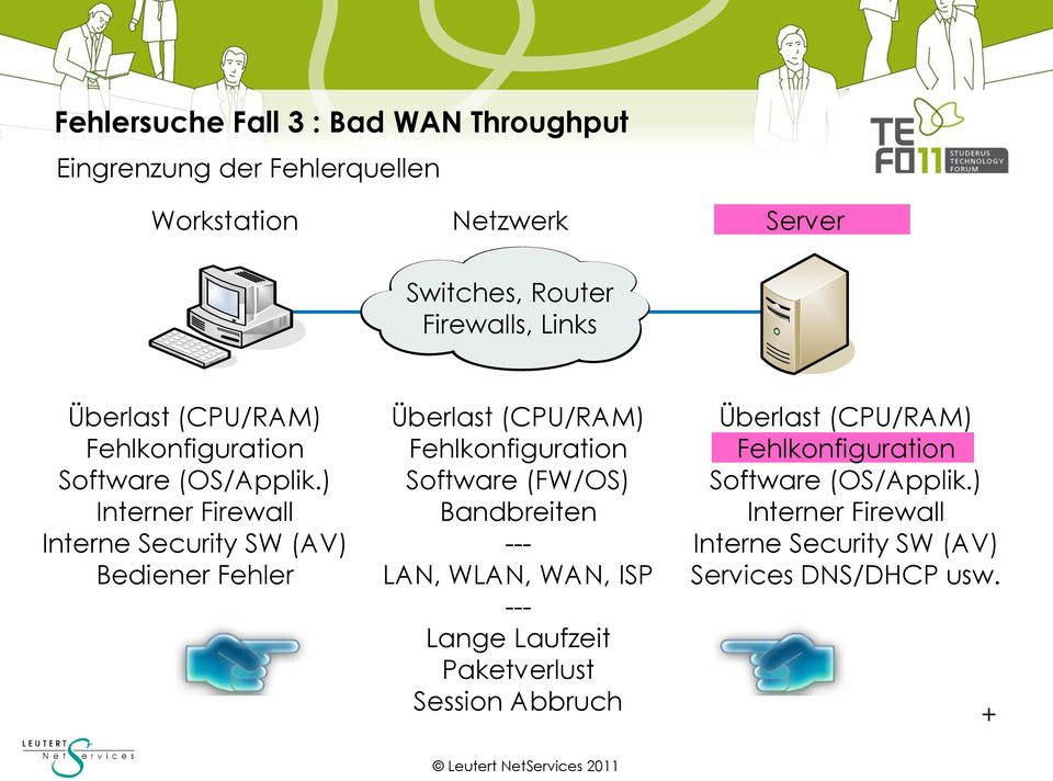 ) Interner Firewall Interne Security SW (AV) Bediener Fehler Software (FW/OS) Bandbreiten --- LAN,