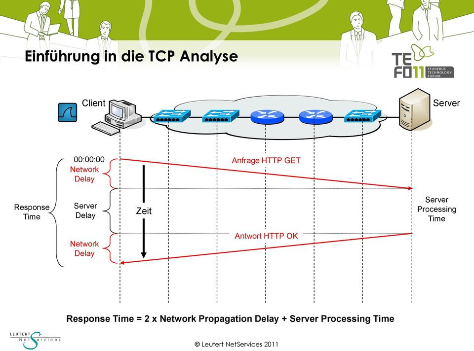 Zeit Processing Time Network Delay Antwort HTTP OK