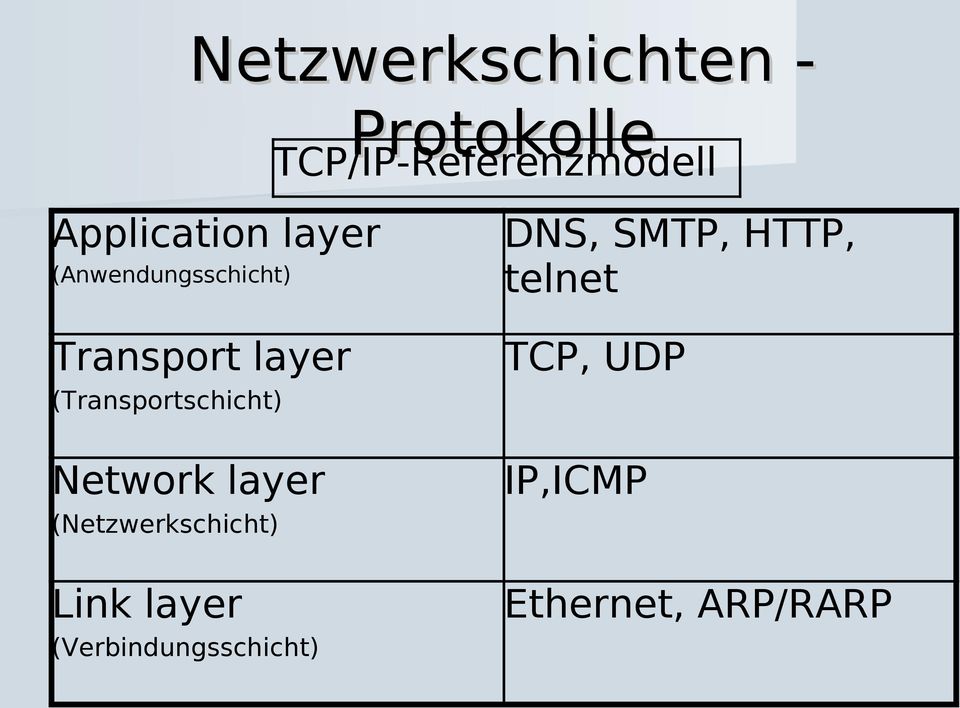 SMTP, HTTP, telnet TCP, UDP (Transportschicht) Network layer