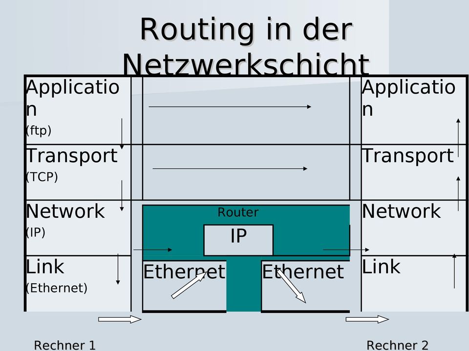 Network Router IP (IP) Link (Ethernet)