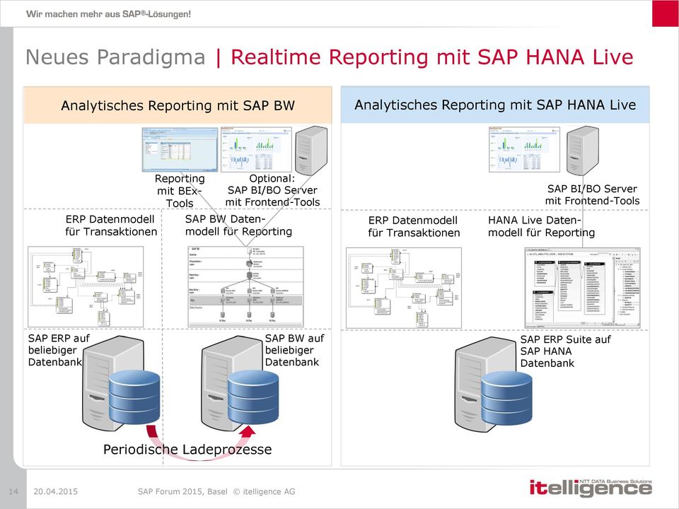 Datenmodell für Reporting ERP Datenmodell für Transaktionen SAP BI/BO Server mit Frontend-Tools HANA Live Datenmodell für