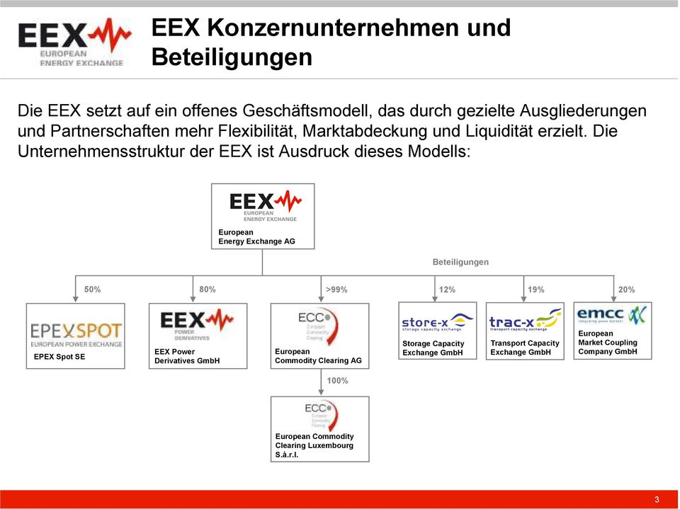 Die Unternehmensstruktur der EEX ist Ausdruck dieses Modells: European Energy Exchange AG Beteiligungen 50% 80% >99% 12% 19% 20% EPEX Spot