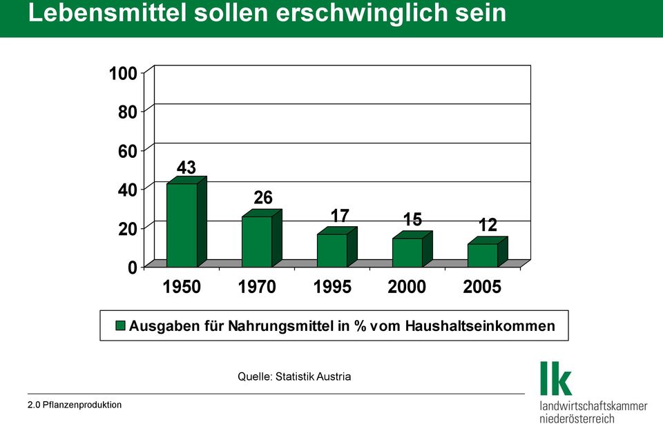 2000 2005 Ausgaben für Nahrungsmittel in %