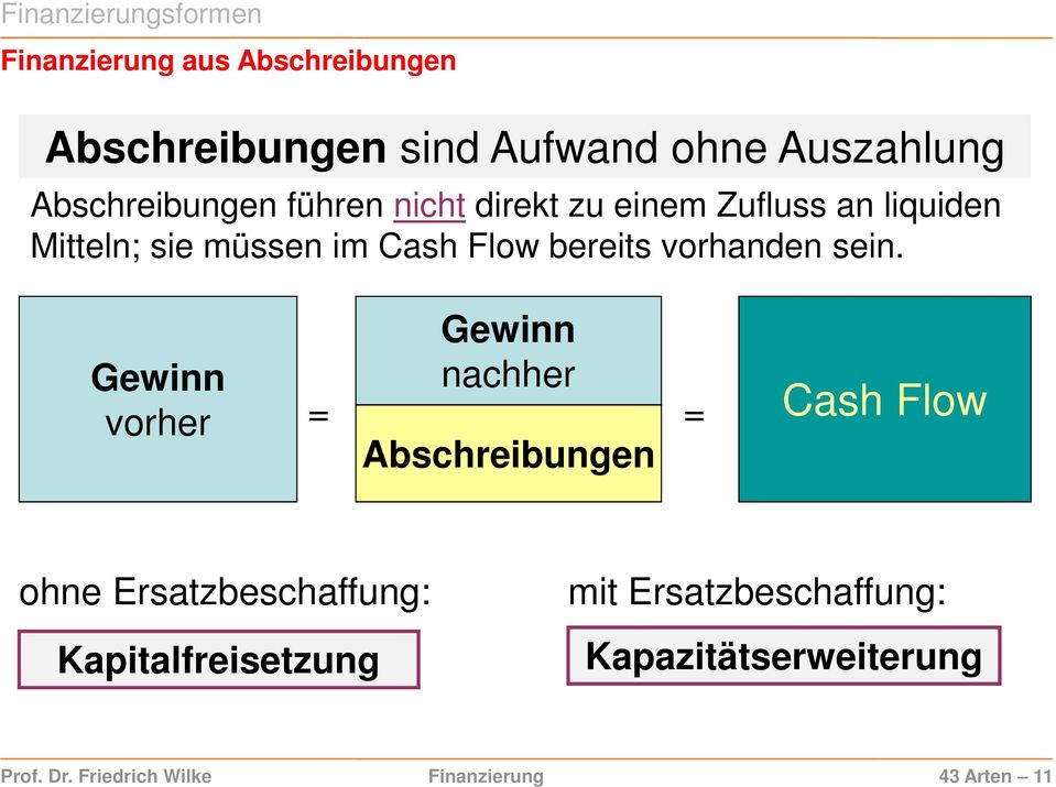 Gewinn vorher Gewinn nachher = = Abschreibungen Cash Flow ohne Ersatzbeschaffung: