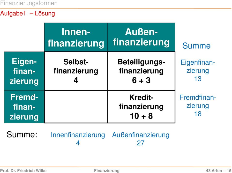 Fremdfinanzierung Kreditfinanzierung 10 + 8 Fremdfinanzierung 18 Summe:
