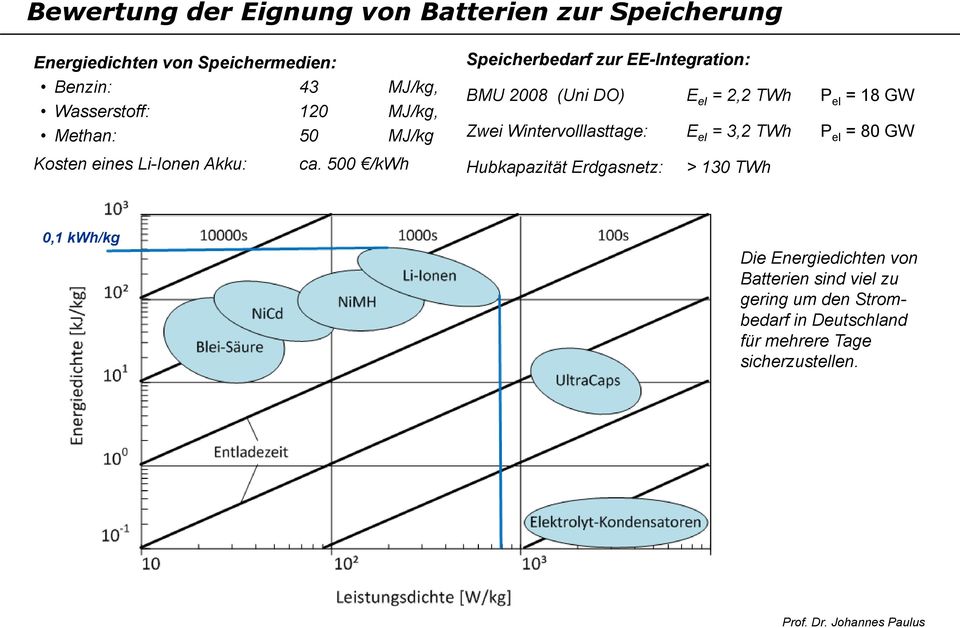 500 /kwh Speicherbedarf zur EE-Integration: BMU 2008 (Uni DO) E el = 2,2 TWh P el = 18 GW Zwei Wintervolllasttage: E el =