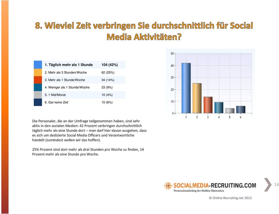 Gar keine Zeit 15 (6%) Die Personaler, die an der Umfrage teilgenommen haben, sind sehr aktiv in den sozialen Medien: 42 Prozent verbringen