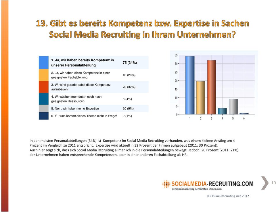 2 (1%) In den meisten Personalabteilungen (34%) ist Kompetenz im SocialMedia Recruitingvorhanden, was einem kleinen Anstieg um 4 Prozent im Vergleich zu 2011 entspricht.