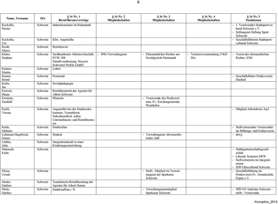 Angestellte - Geschäftsführerin Stadtsportverband Betriebswirt Sachbearbeiter Arbeitswirtschaft, BVW, BR Metallverarbeitung: Hoesch- r Profile GmbH Lehrer - SPK-Verwaltungsrat - Ehrenamtlicher