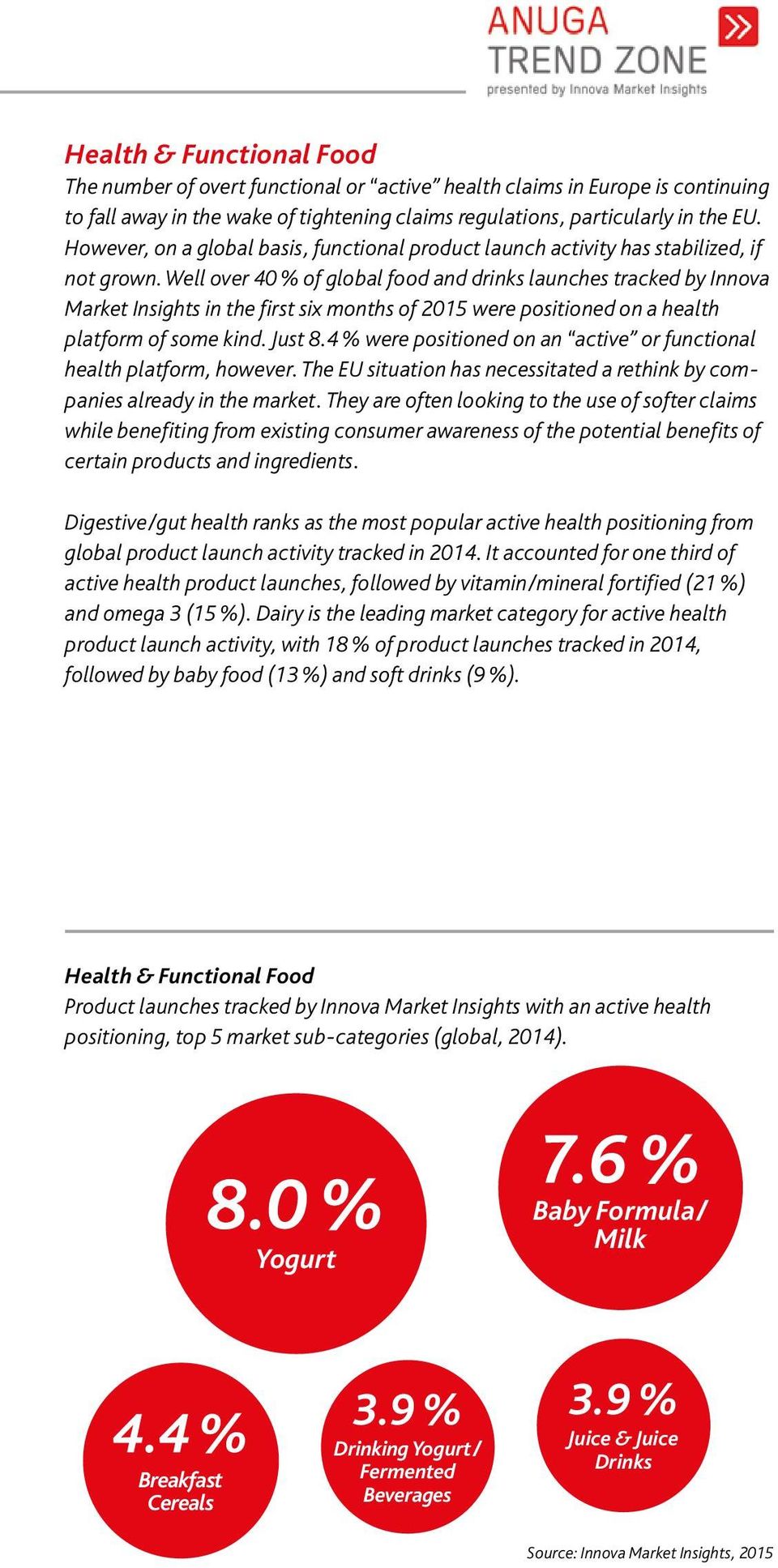 Well over 40 % of global food and drinks launches tracked by Innova Market Insights in the first six months of 2015 were positioned on a health platform of some kind. Just 8.