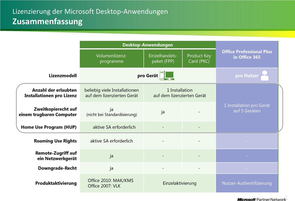 Zweitkopierecht auf einem tragbaren Computer ja (nicht bei Standardisierung) ja - 1 Installation pro Gerät auf 5 Geräten Home Use Program (HUP) aktive SA erforderlich - - Roaming Use Rights