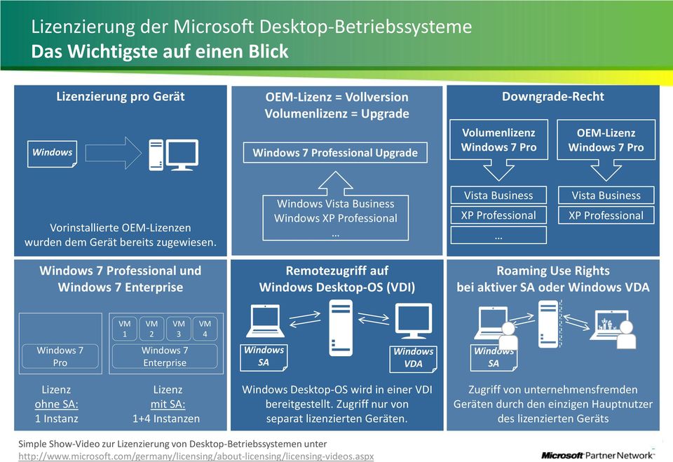 Windows Vista Business Windows XP Professional Vista Business XP Professional Vista Business XP Professional Windows 7 Professional und Windows 7 Enterprise Remotezugriff auf Windows Desktop-OS (VDI)