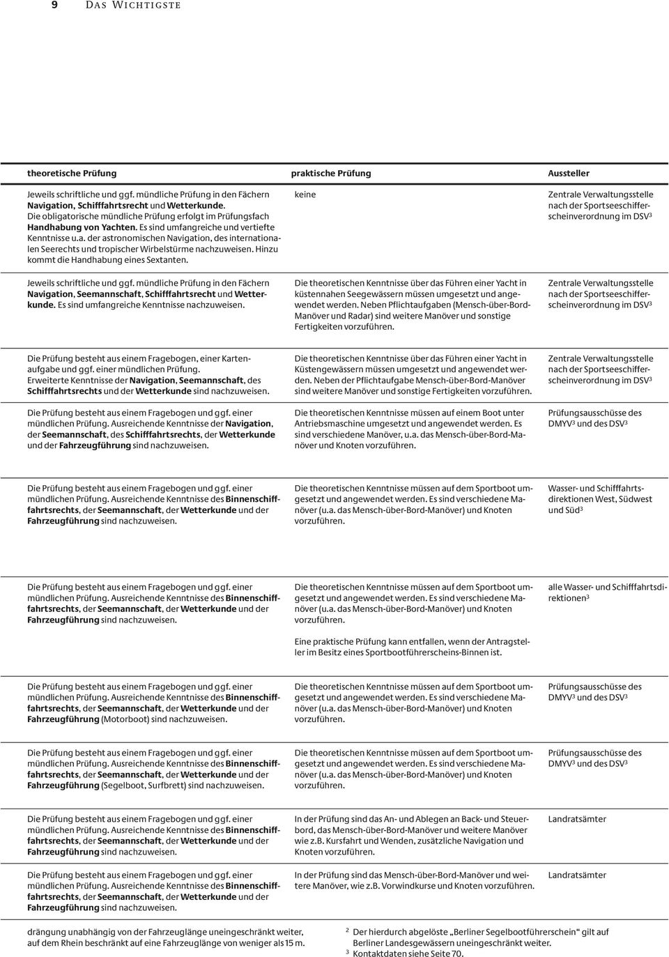 Hinzu kommt die Hand habung eines Sextanten. Jeweils schriftliche und ggf. mündliche Prüfung in den Fächern Navigation, Seemannschaft, Schifffahrtsrecht und Wetterkunde.