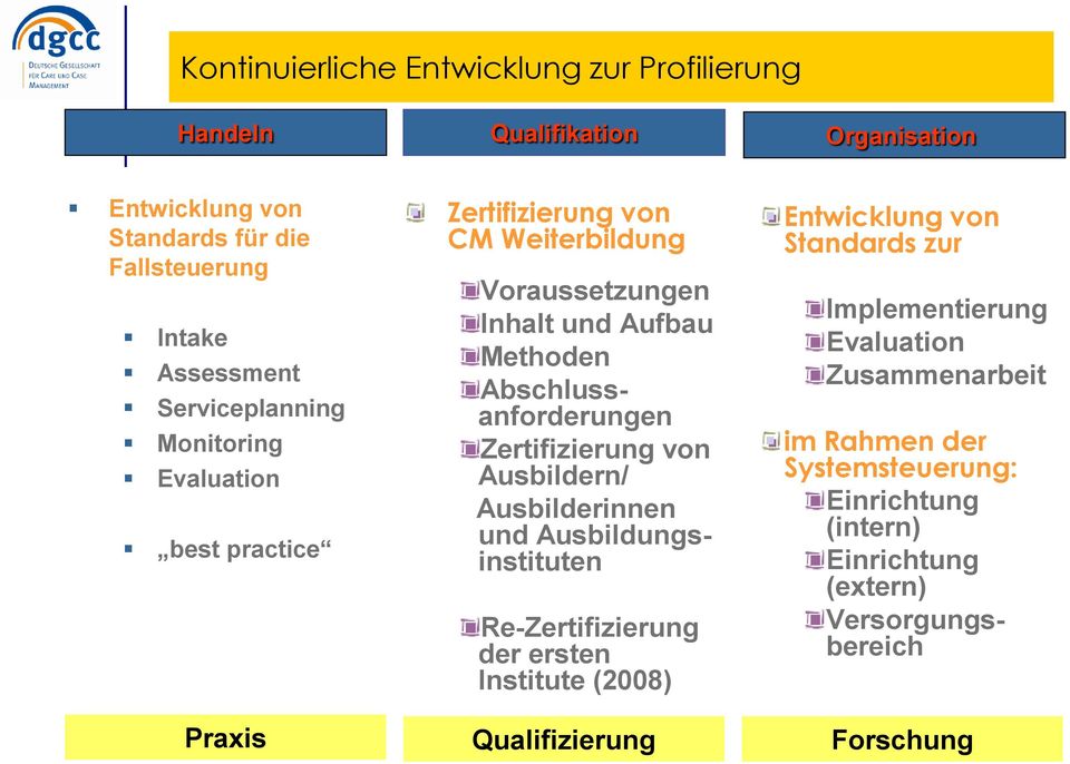 Zertifizierung von Ausbildern/ Ausbilderinnen und Ausbildungsinstituten Re-Zertifizierung der ersten Institute (2008) Entwicklung von Standards zur