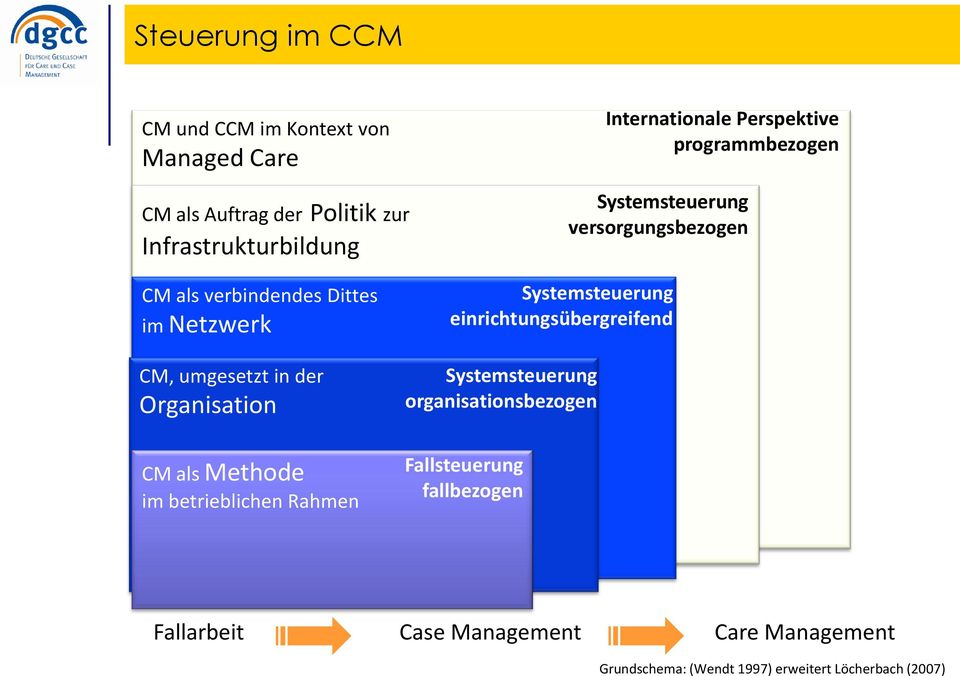 Systemsteuerung versorgungsbezogen CM, umgesetzt in der Organisation CM als Methode im betrieblichen Rahmen Systemsteuerung