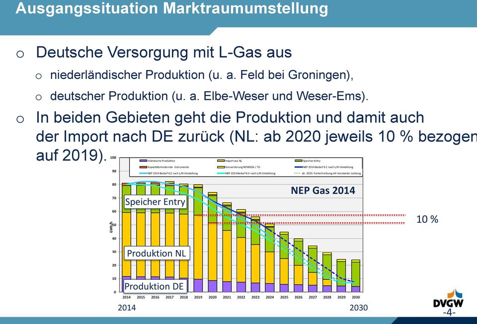 o In beiden Gebieten geht die Produktion und damit auch der Import nach DE zurück (NL: ab 2020