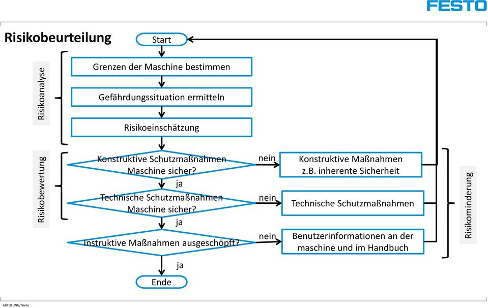 ih ja Technische Schutzmaßnahmen Maschine sicher? ja Instruktive Maßnahmen ausgeschöpft?