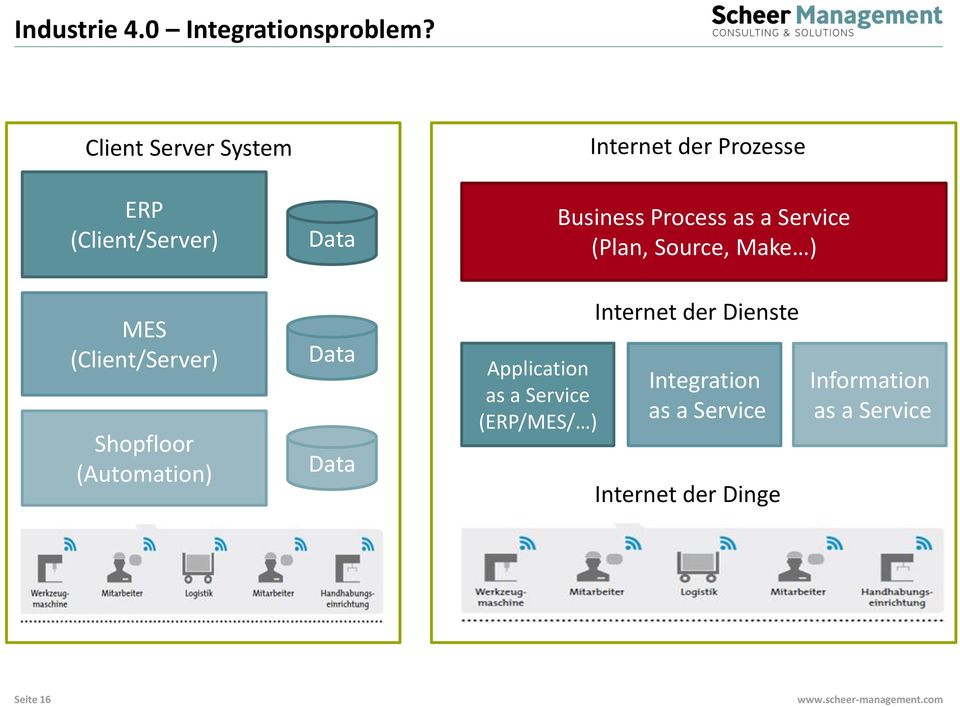 as a Service (Plan, Source, Make ) MES (Client/Server) Shopfloor (Automation) Data