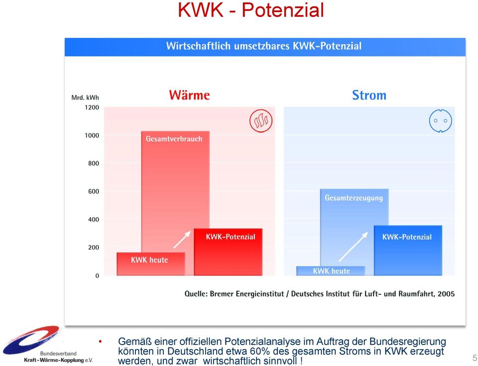 könnten in Deutschland etwa 60% des gesamten