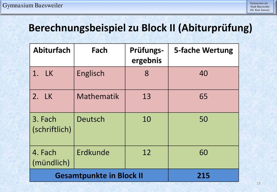 LK Mathematik 13 65 3. Fach (schriftlich) Deutsch 10 50 4.