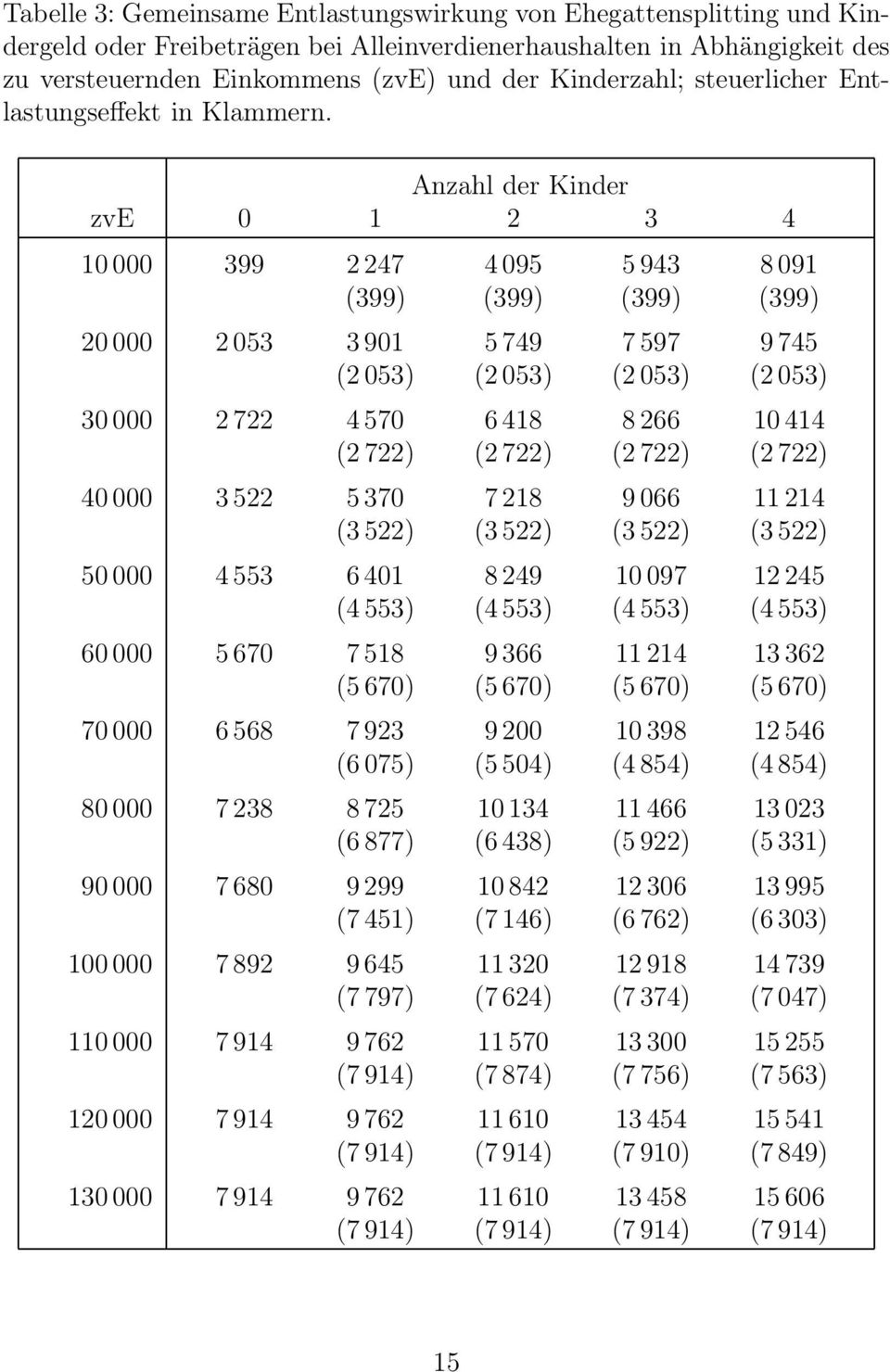Anzahl der Kinder zve 0 1 2 3 4 10 000 399 2 247 4 095 5 943 8 091 (399) (399) (399) (399) 20 000 2 053 3 901 5 749 7 597 9 745 (2 053) (2 053) (2 053) (2 053) 30 000 2 722 4 570 6 418 8 266 10 414